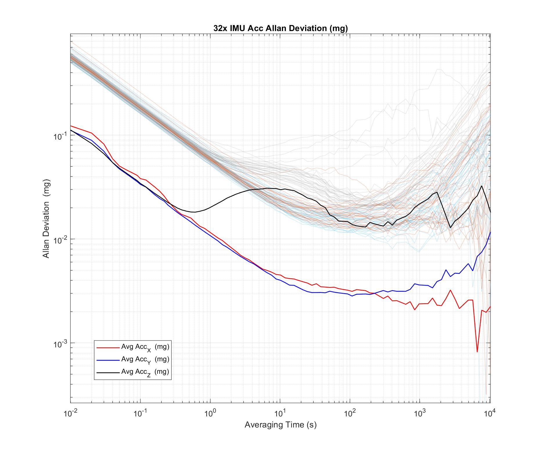 ADEV_Acc_dataset3