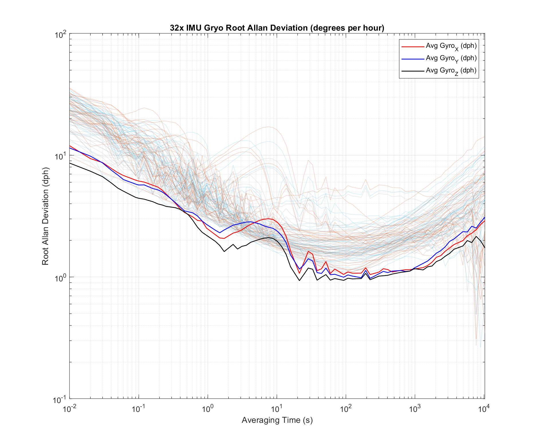 ADEV_GYRO_dataset3