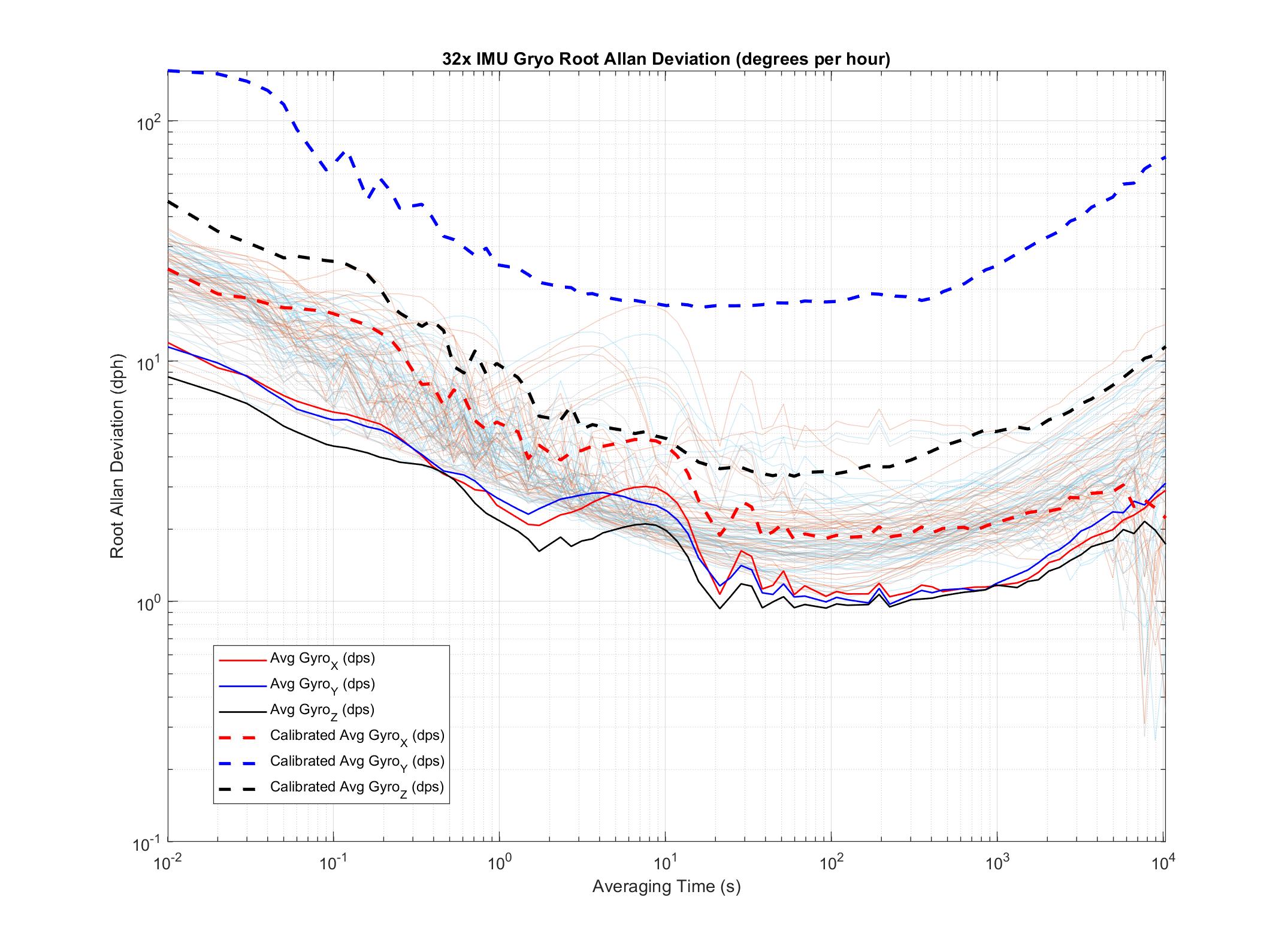 Cal_ADEV_Gryo_data3